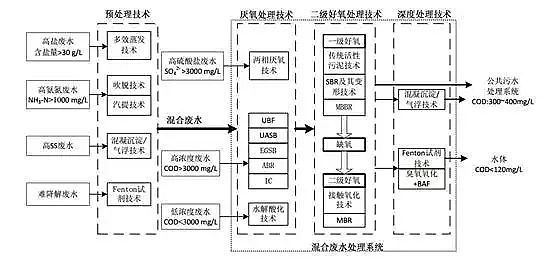 混凝法聚合氯化鋁PAC處理制藥行業(yè)廢水，有文字有圖!