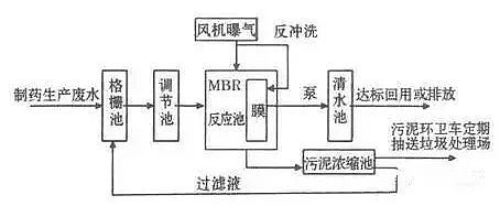 混凝法聚合氯化鋁PAC處理制藥行業(yè)廢水，有文字有圖!
